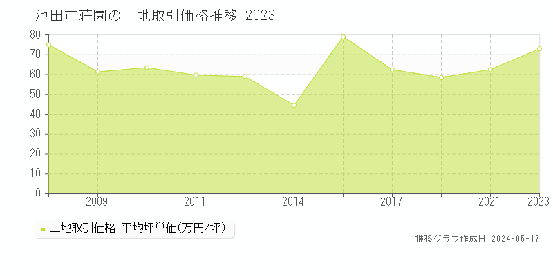 池田市荘園の土地価格推移グラフ 