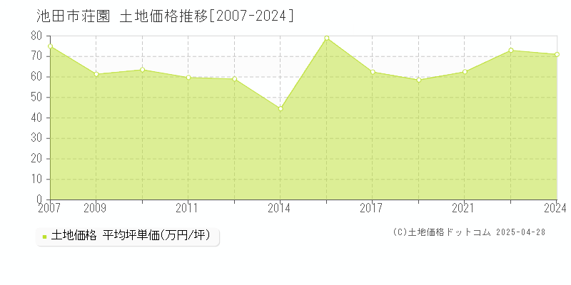 池田市荘園の土地価格推移グラフ 