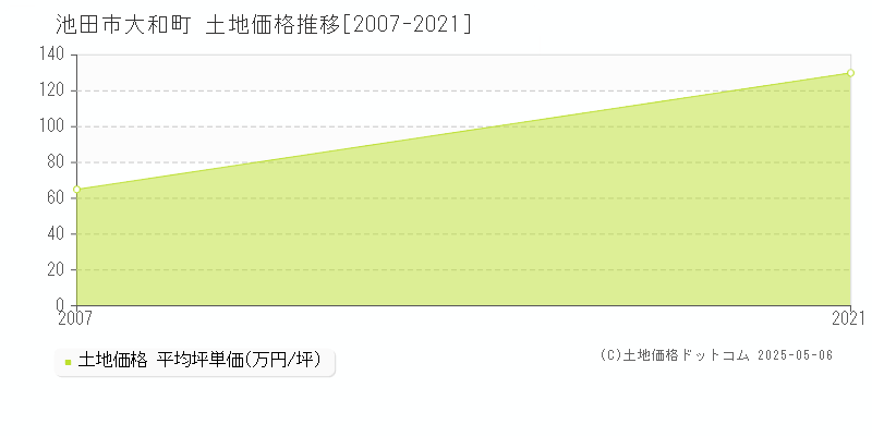 大和町(池田市)の土地価格推移グラフ(坪単価)[2007-2021年]