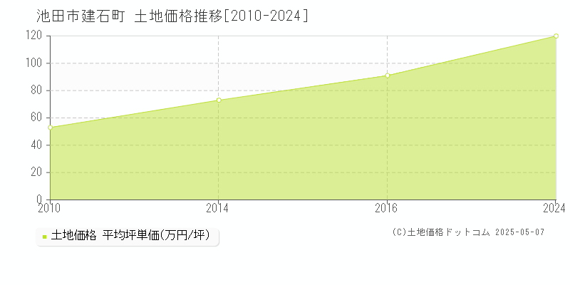 建石町(池田市)の土地価格推移グラフ(坪単価)[2010-2024年]