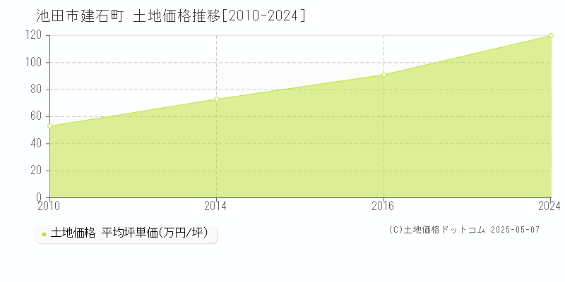 池田市建石町の土地価格推移グラフ 