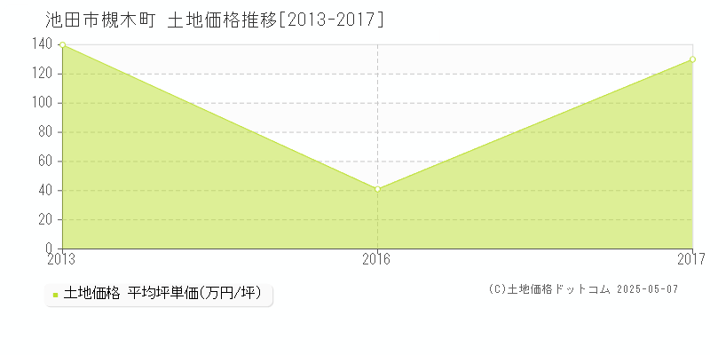 池田市槻木町の土地価格推移グラフ 