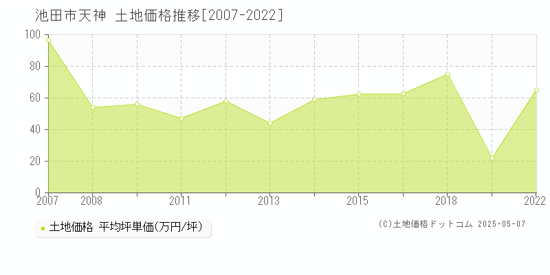 天神(池田市)の土地価格推移グラフ(坪単価)[2007-2022年]