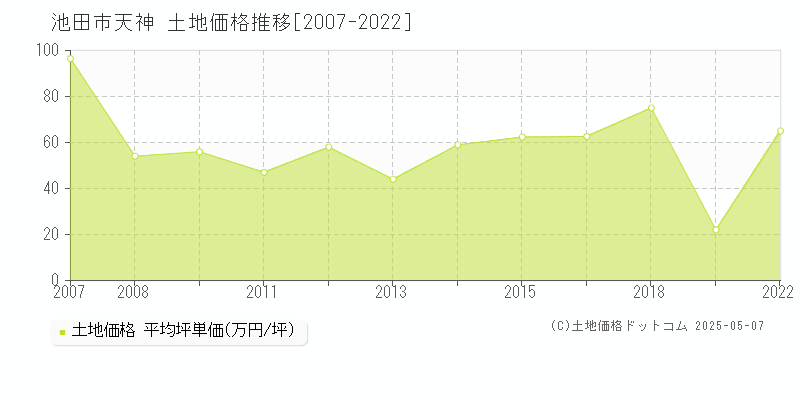 池田市天神の土地価格推移グラフ 