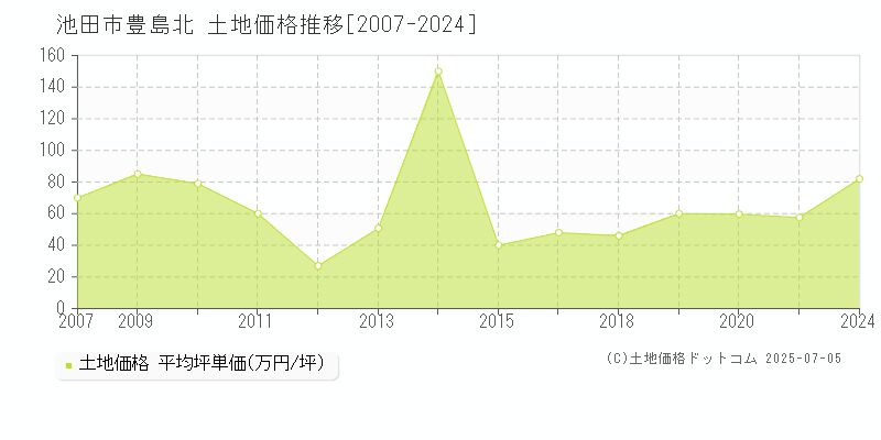 豊島北(池田市)の土地価格推移グラフ(坪単価)[2007-2024年]