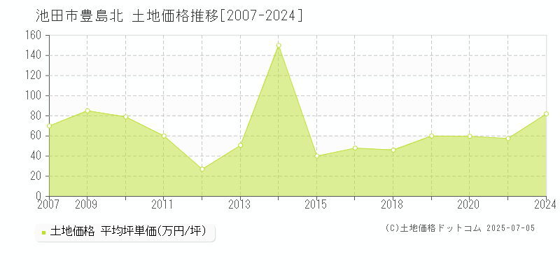 池田市豊島北の土地価格推移グラフ 