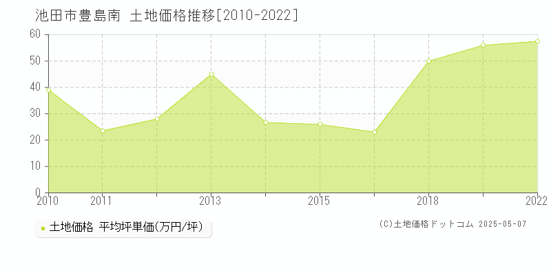豊島南(池田市)の土地価格推移グラフ(坪単価)[2010-2022年]