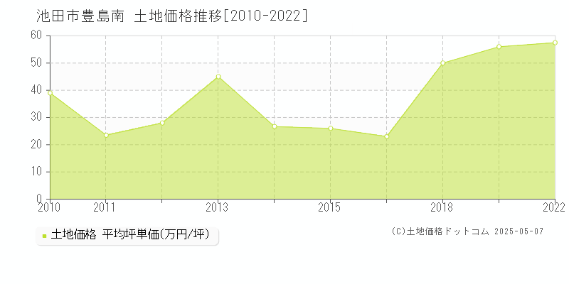 池田市豊島南の土地価格推移グラフ 