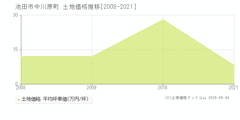 中川原町(池田市)の土地価格推移グラフ(坪単価)[2008-2021年]
