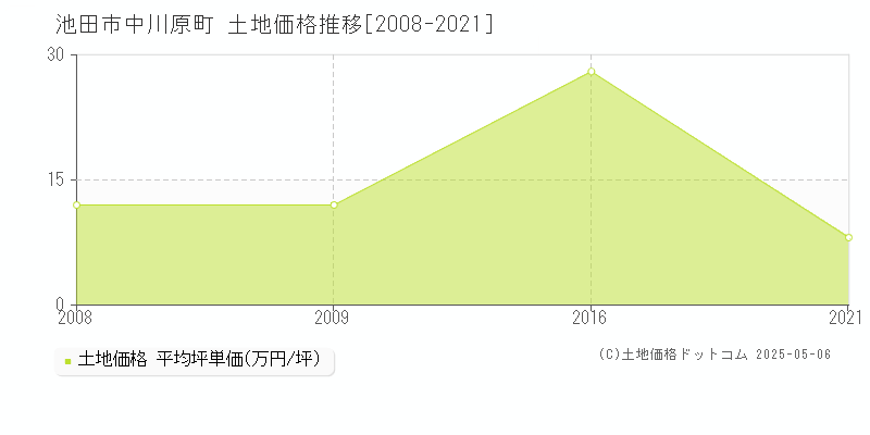 池田市中川原町の土地価格推移グラフ 