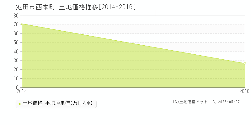 西本町(池田市)の土地価格推移グラフ(坪単価)[2014-2016年]