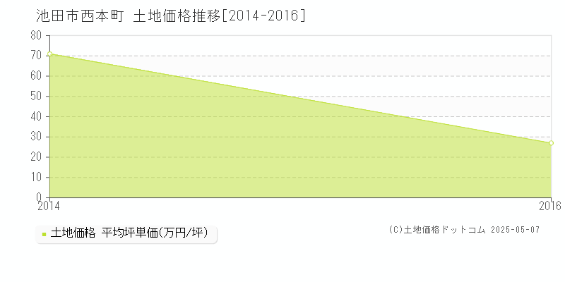 池田市西本町の土地価格推移グラフ 