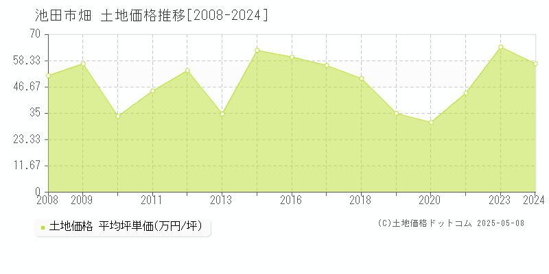 畑(池田市)の土地価格推移グラフ(坪単価)[2008-2024年]