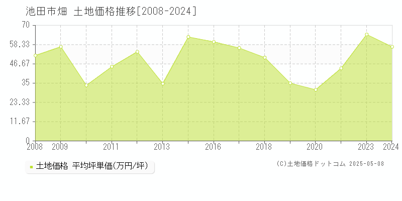 池田市畑の土地価格推移グラフ 