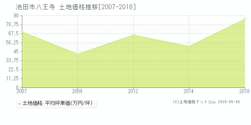 八王寺(池田市)の土地価格推移グラフ(坪単価)[2007-2018年]