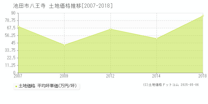 池田市八王寺の土地価格推移グラフ 