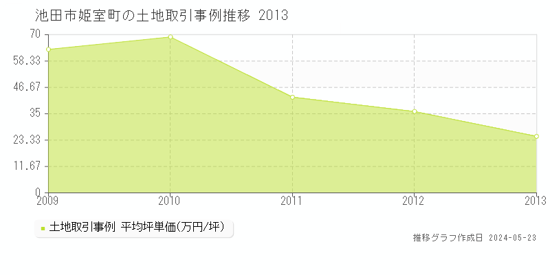 池田市姫室町の土地価格推移グラフ 