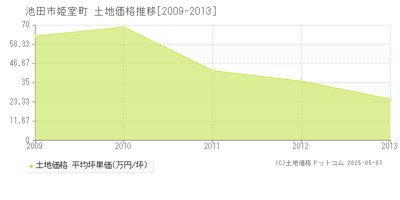 姫室町(池田市)の土地価格推移グラフ(坪単価)[2009-2013年]