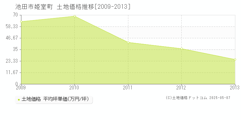 池田市姫室町の土地価格推移グラフ 