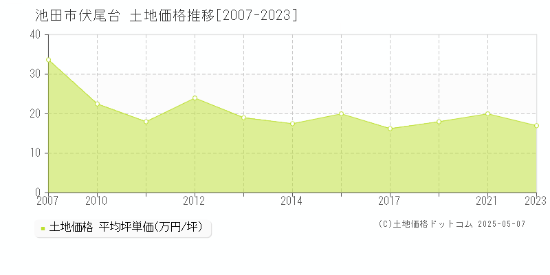 伏尾台(池田市)の土地価格推移グラフ(坪単価)[2007-2023年]