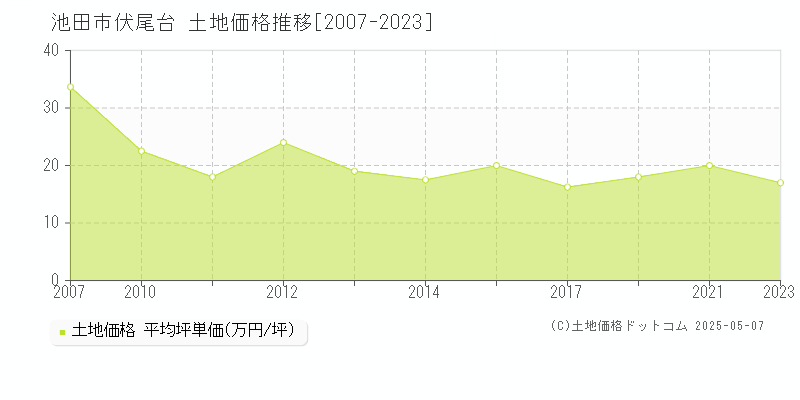 池田市伏尾台の土地価格推移グラフ 