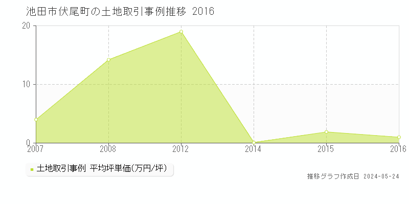 池田市伏尾町の土地価格推移グラフ 