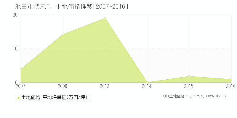 伏尾町(池田市)の土地価格推移グラフ(坪単価)[2007-2016年]