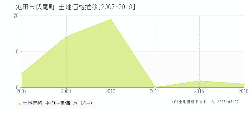 池田市伏尾町の土地価格推移グラフ 