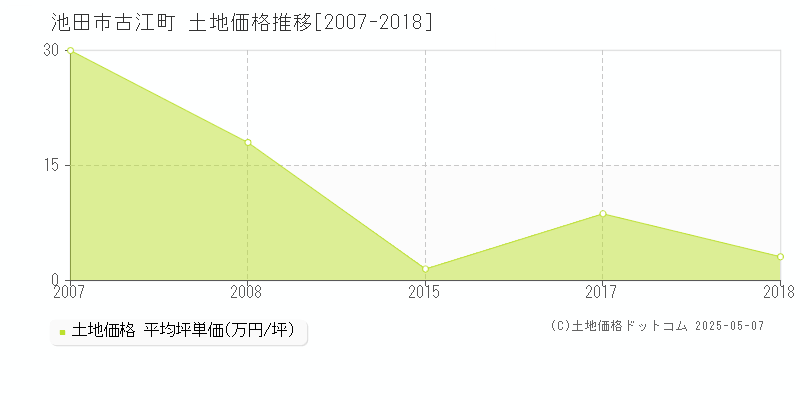 古江町(池田市)の土地価格推移グラフ(坪単価)[2007-2018年]