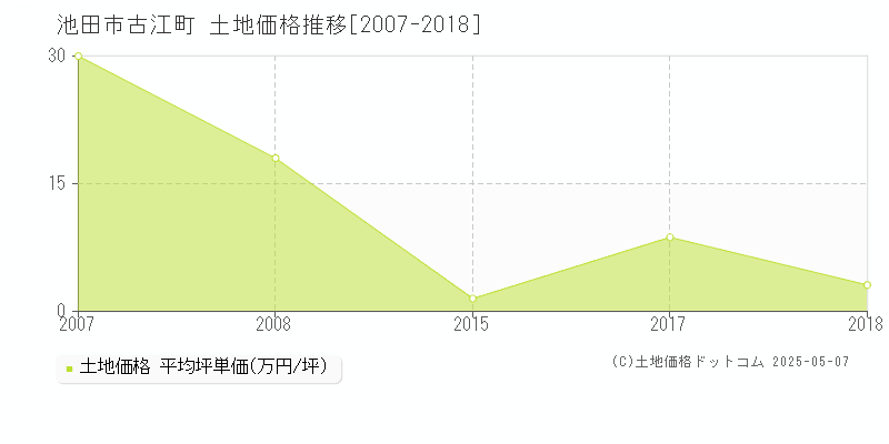 池田市古江町の土地価格推移グラフ 