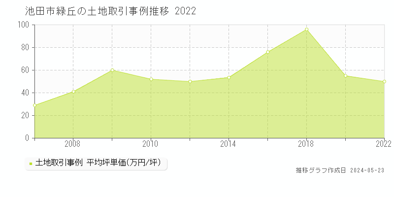 池田市緑丘の土地価格推移グラフ 