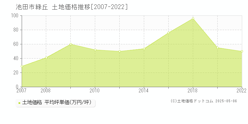 緑丘(池田市)の土地価格推移グラフ(坪単価)[2007-2022年]