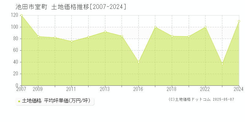 室町(池田市)の土地価格推移グラフ(坪単価)[2007-2024年]