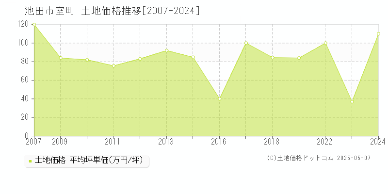 池田市室町の土地価格推移グラフ 