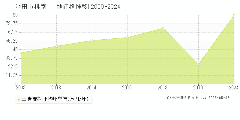 桃園(池田市)の土地価格推移グラフ(坪単価)[2009-2024年]