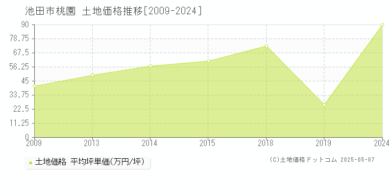 池田市桃園の土地価格推移グラフ 