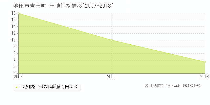 吉田町(池田市)の土地価格推移グラフ(坪単価)[2007-2013年]