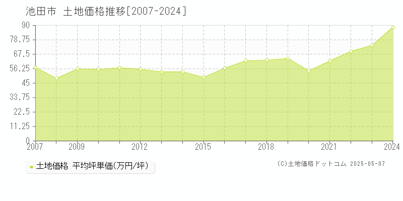 池田市(大阪府)の土地価格推移グラフ(坪単価)[2007-2024年]