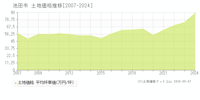 池田市の土地価格推移グラフ 