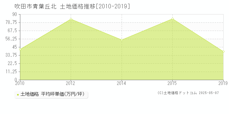 青葉丘北(吹田市)の土地価格推移グラフ(坪単価)[2010-2019年]