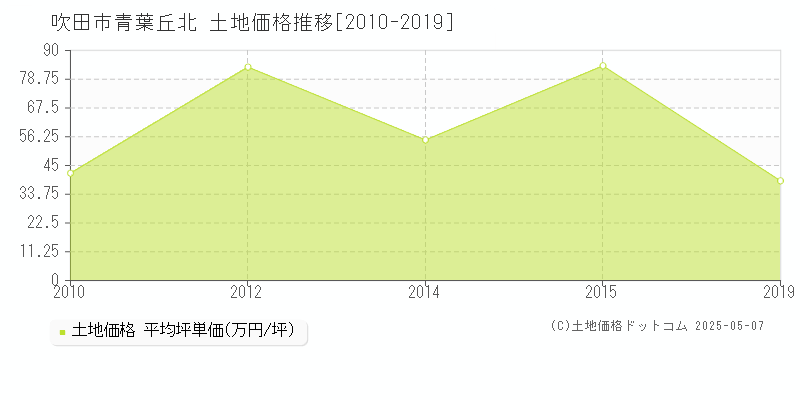 吹田市青葉丘北の土地価格推移グラフ 