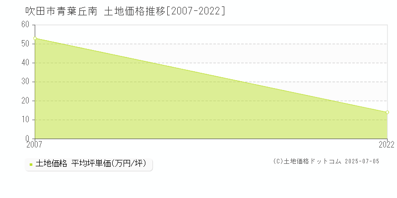 吹田市青葉丘南の土地価格推移グラフ 