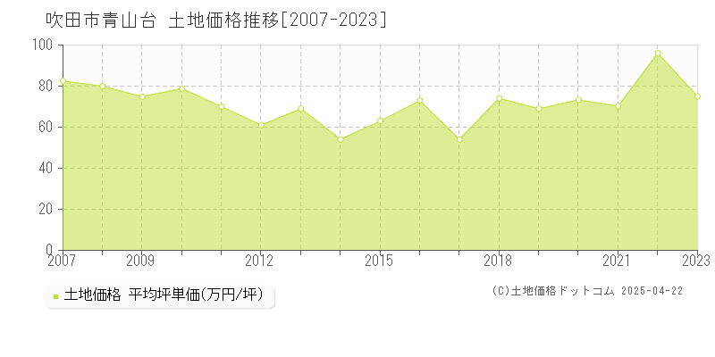 吹田市青山台の土地価格推移グラフ 