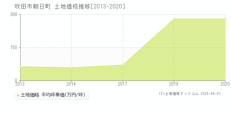 朝日町(吹田市)の土地価格推移グラフ(坪単価)[2013-2020年]