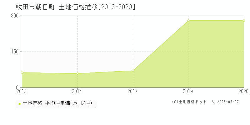 吹田市朝日町の土地価格推移グラフ 