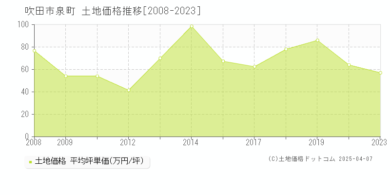 吹田市泉町の土地価格推移グラフ 