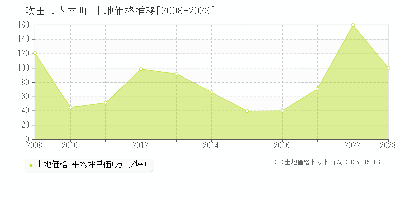 内本町(吹田市)の土地価格推移グラフ(坪単価)[2008-2023年]