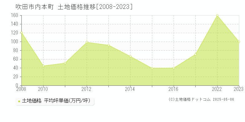 吹田市内本町の土地価格推移グラフ 