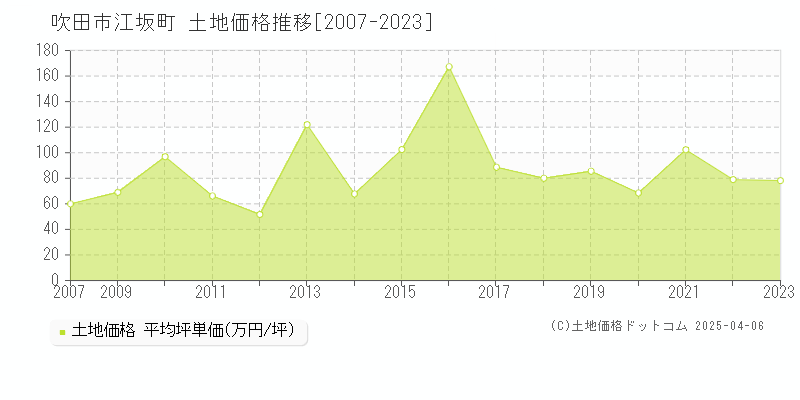 吹田市江坂町の土地価格推移グラフ 