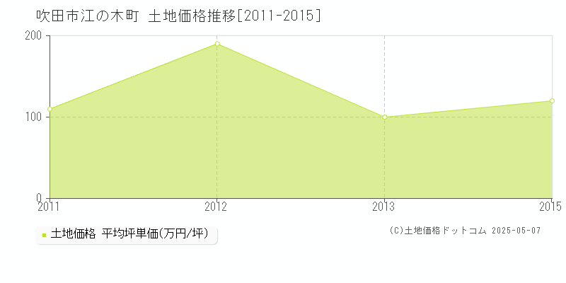 吹田市江の木町の土地価格推移グラフ 